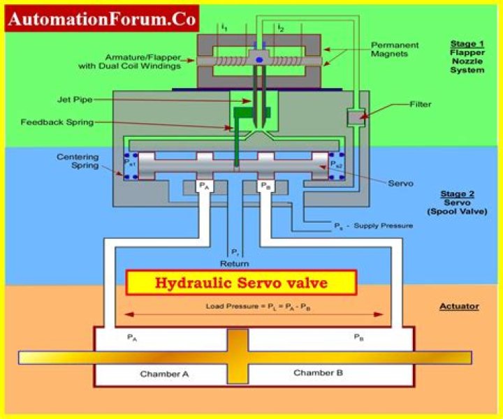 What is the difference between a servo and an actuator?