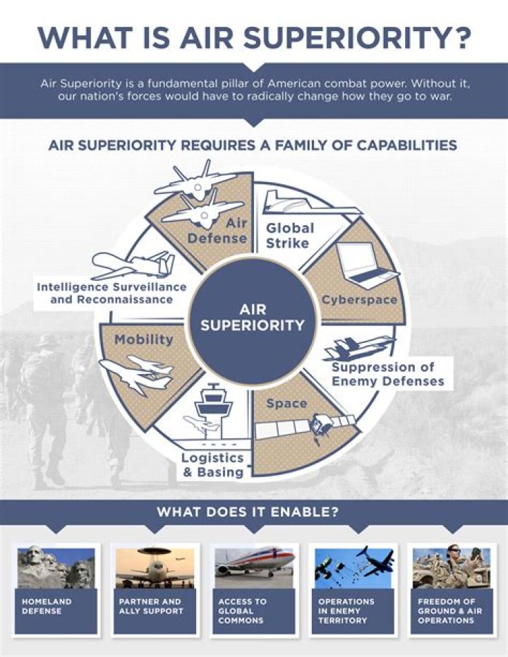 What is the difference between air superiority and air supremacy?