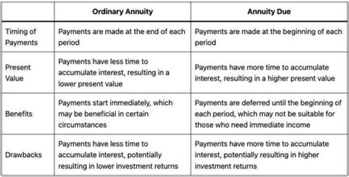 What is the difference between annuity and annuity due?