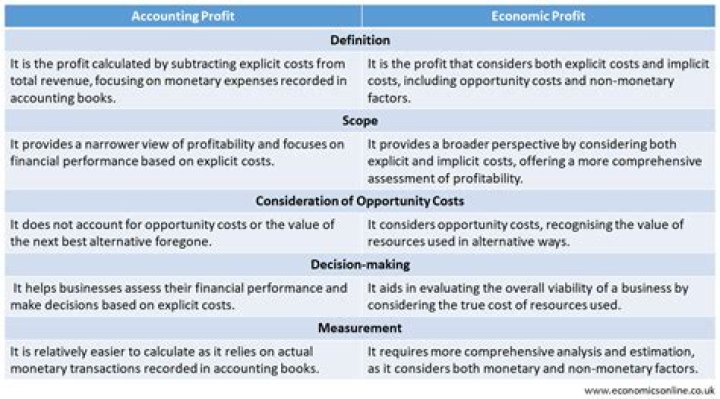 What is the difference between explicit and implicit costs What is the difference between economic and accounting profits are these four concepts related how?