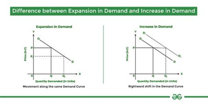 What is the difference between extension of demand and increase in demand?
