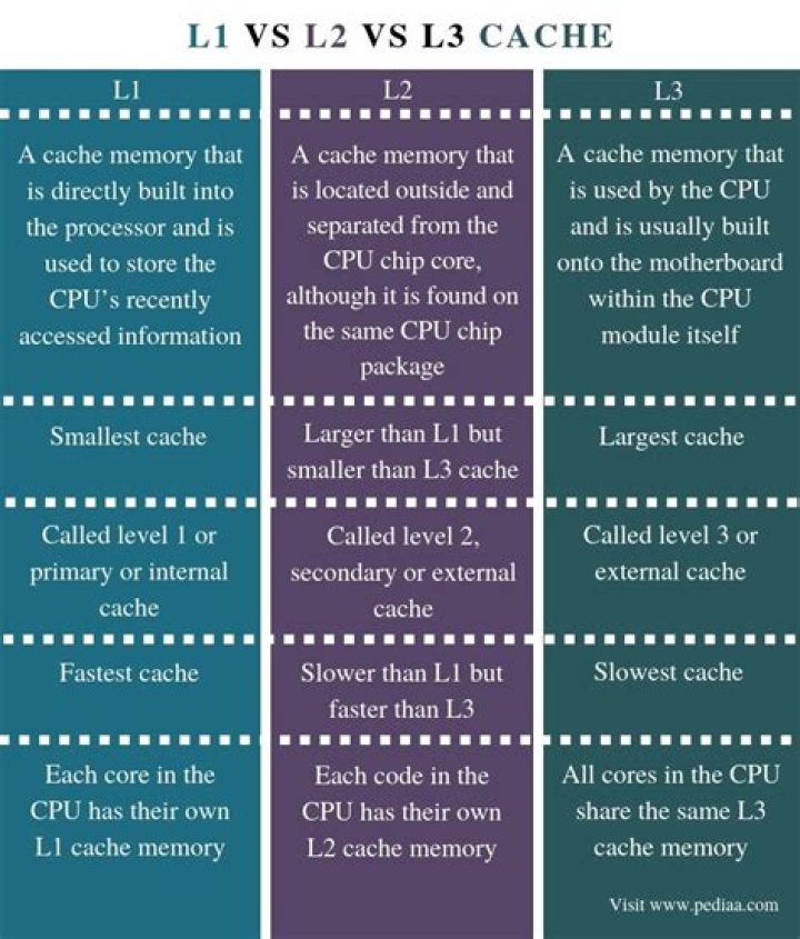 What is the difference between L1 L2 and L3 cache?