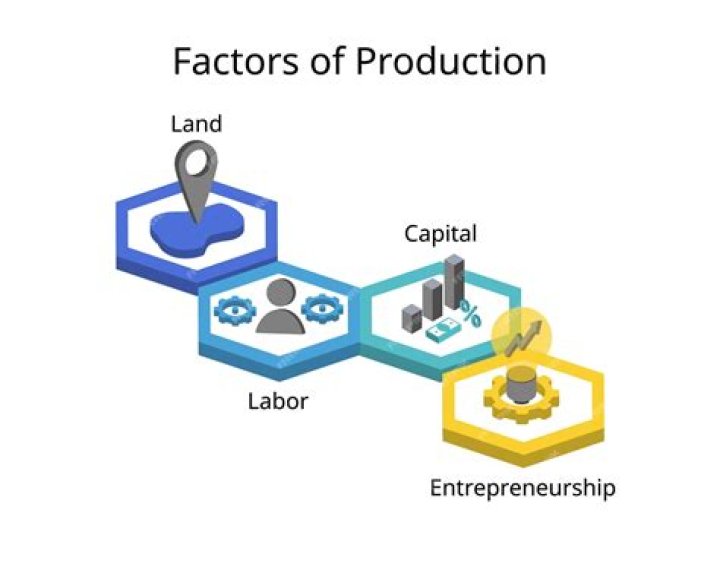 What is the difference between land and other factors of production?