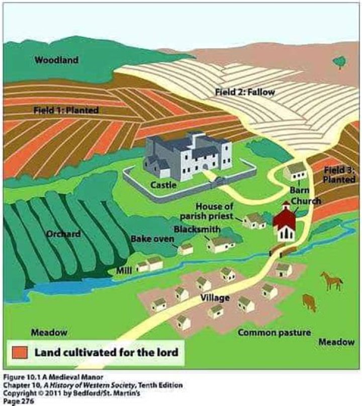 What is the difference between life on the manor and life in the town in the feudal system?