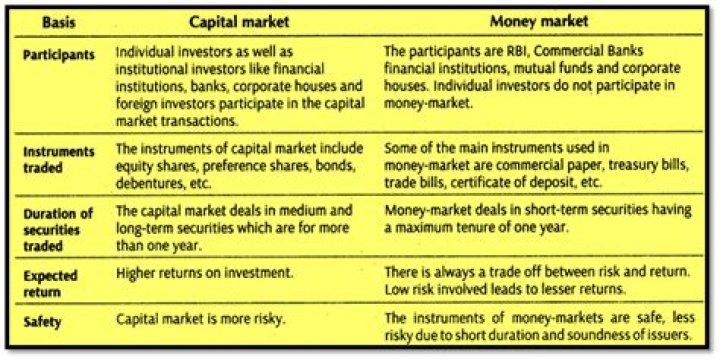 What is the difference between money market and capital market PDF?