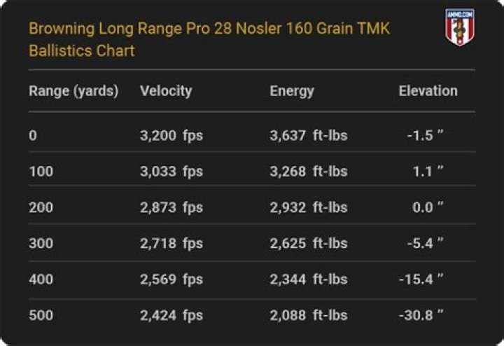 What is the difference between Nosler AccuBond and AccuBond long range?