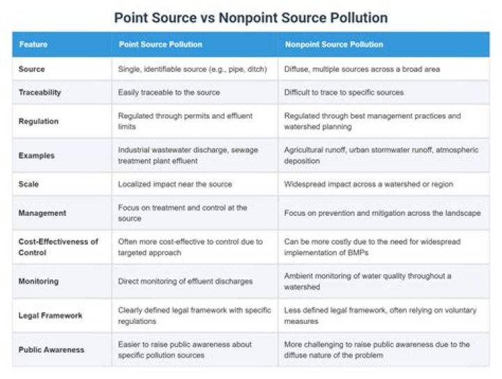 What is the difference between point and nonpoint source pollution give an example of each?