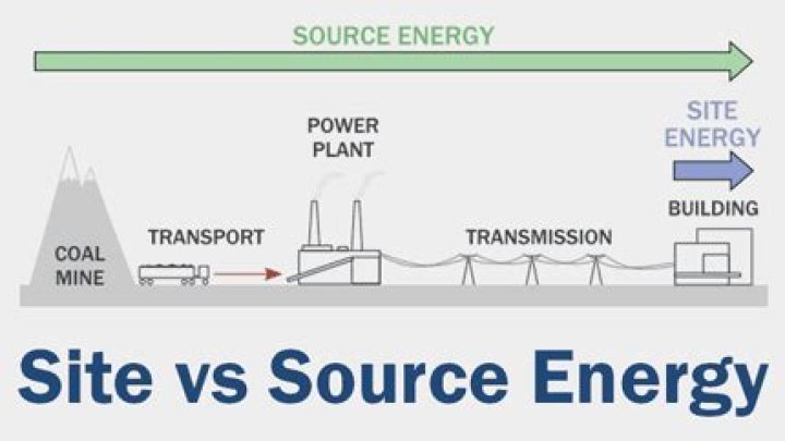 What is the difference between source and site energy?