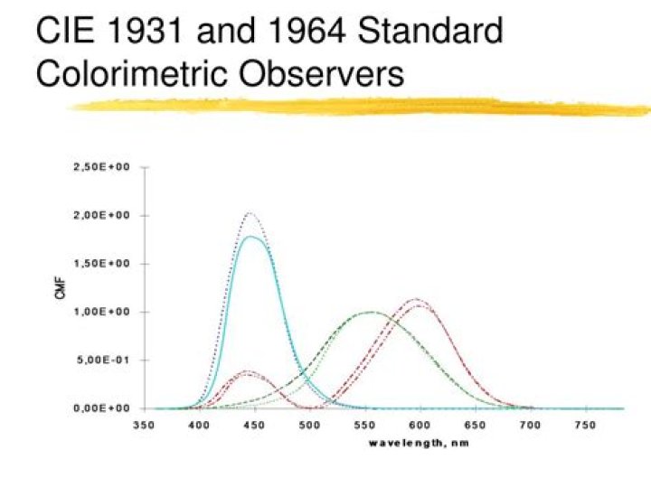What is the difference between the 1931 and the 1964 CIE standard observers?