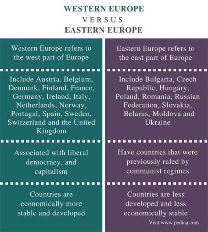 What is the difference between Western Europe and Eastern Europe?