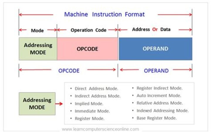 What is the difference in instruction and data memory?