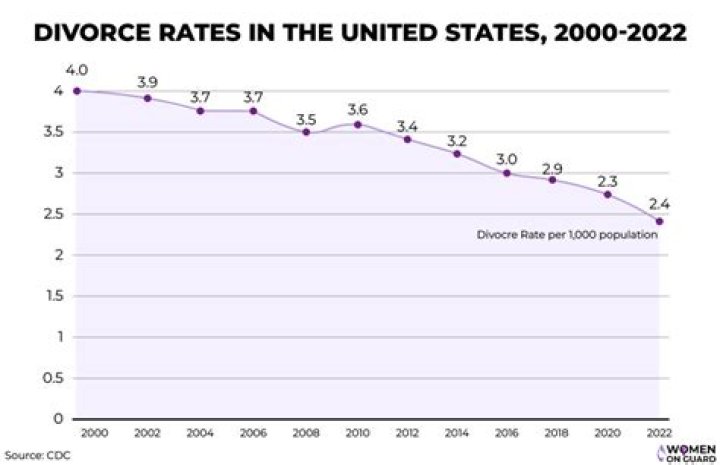 What is the divorce rate percentage in the US?