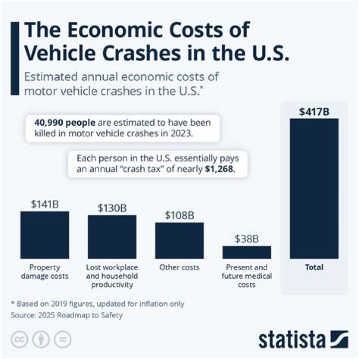 What is the economic cost of motor vehicle crashes in the United States?