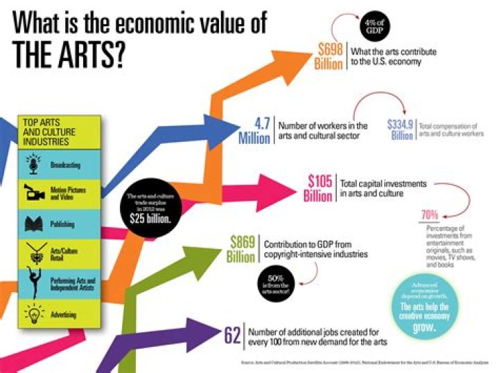 What is the economic function of art?