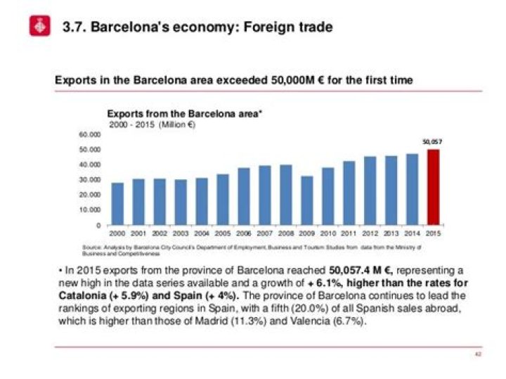 What is the economy of Barcelona?
