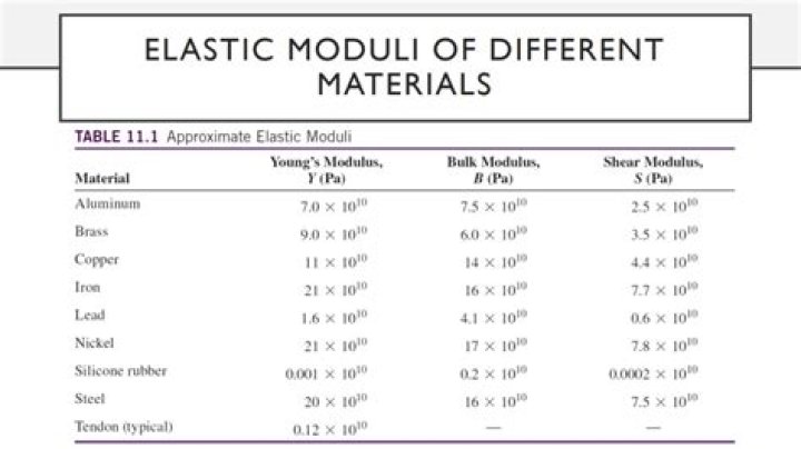 What is the elasticity of aluminum?