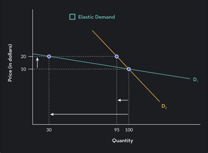 What is the elasticity of demand for gasoline?