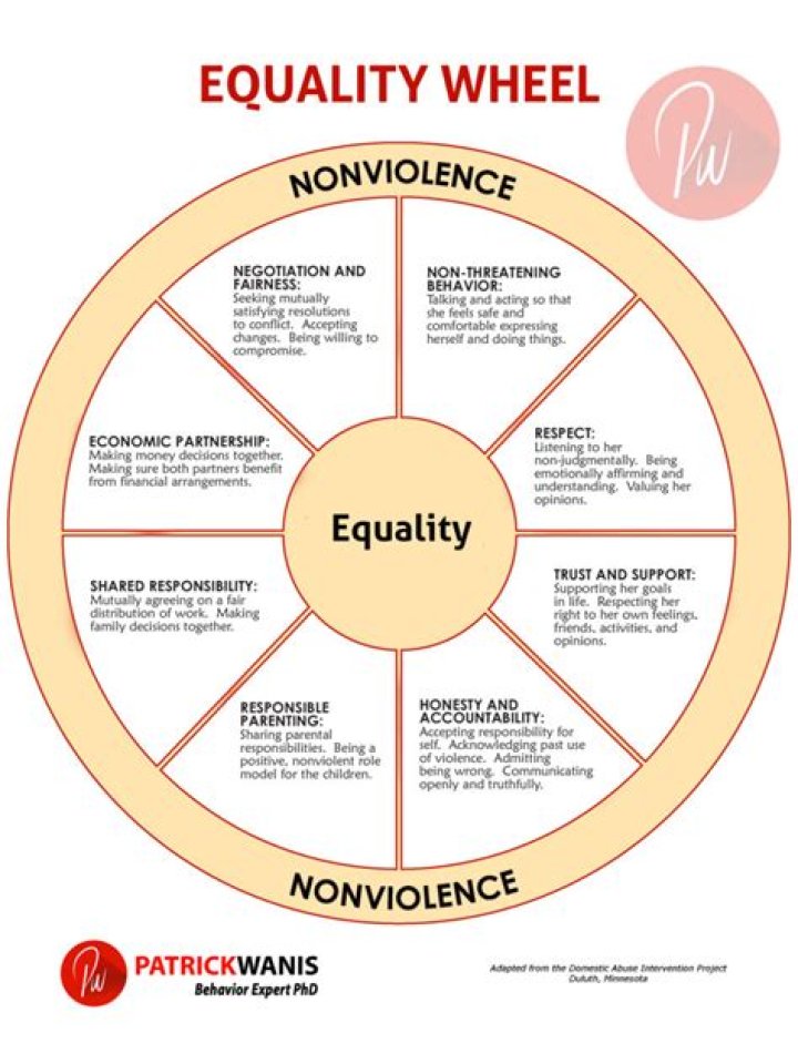 What is the equality wheel?