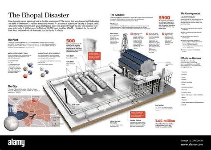What is the exact location of the Bhopal disaster?