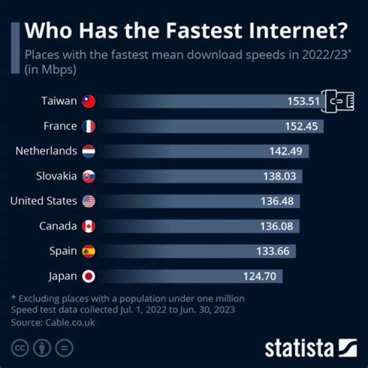 What is the fastest Internet in the US?