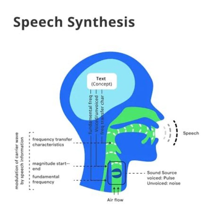What is the feature of speech synthesis?