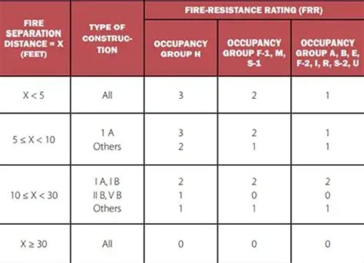 What is the fire rating for toluene?