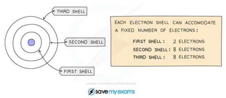 What is the first electron shell called?