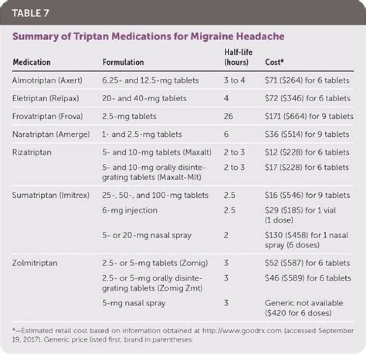 What is the first line of treatment for migraines?