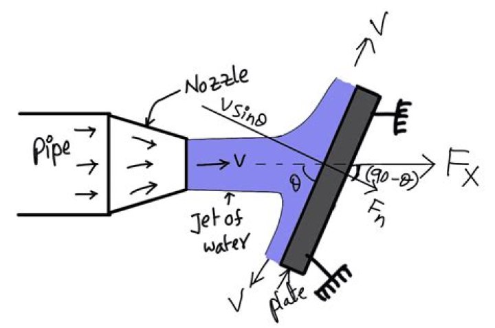 What is the force of a water jet?