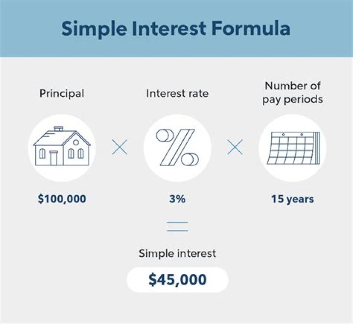 What is the formula to calculate interest on a loan?