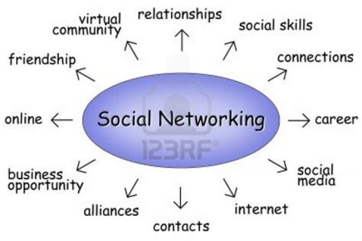 What is the function of social networking sites?