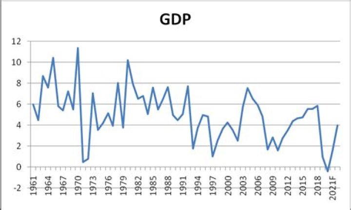 What is the GDP of Pakistan in 2020?