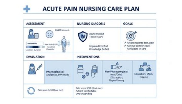 What is the goal for acute pain?