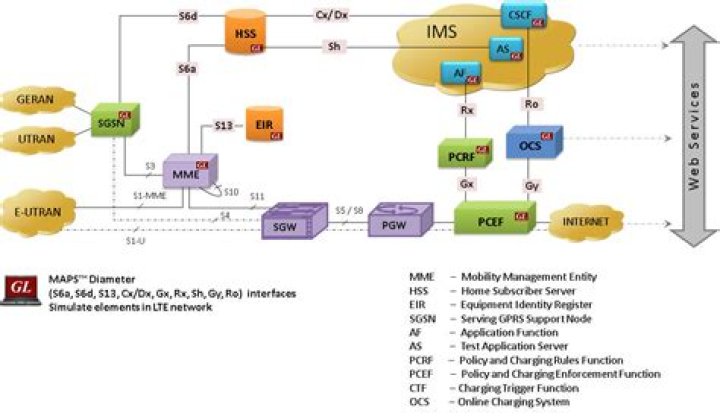 What is the Gy interface?