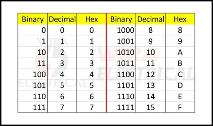 What is the hex value of a?