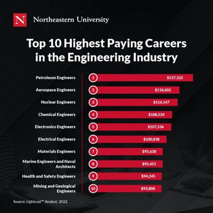 What is the highest class of power engineering?