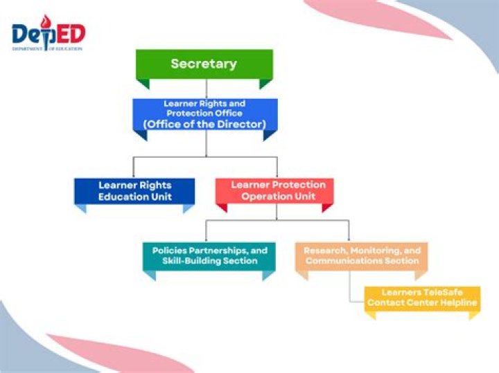 What is the highest position in the Department of Education?
