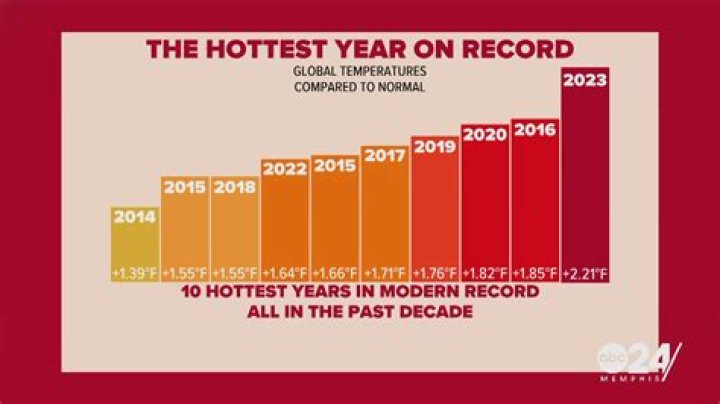 What is the hottest month in Memphis TN?