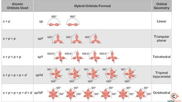 What is the hybridization of cyclopropane?
