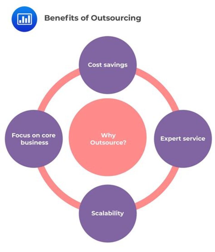 What is the impact of outsourcing?
