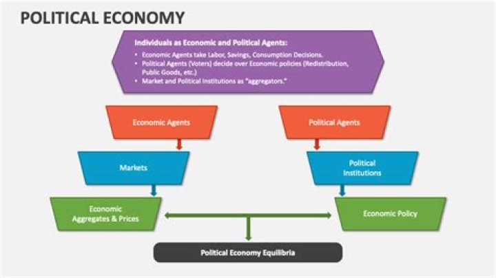 What is the importance of Political Economy?
