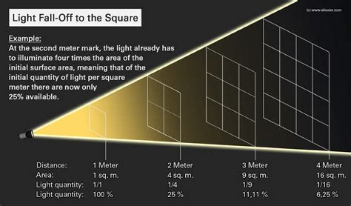 What is the inverse-square law for light?