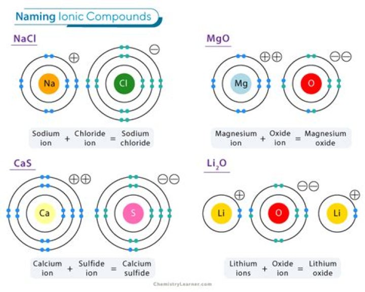 What is the ionic compound name for MgCO3?