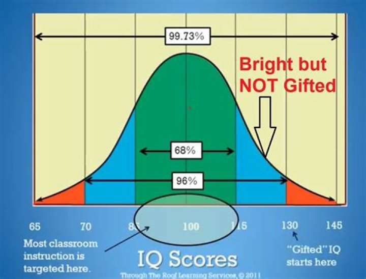 What is the IQ cutoff for gifted?