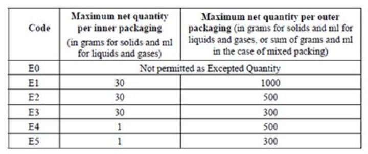 What is the limited quantity exception?