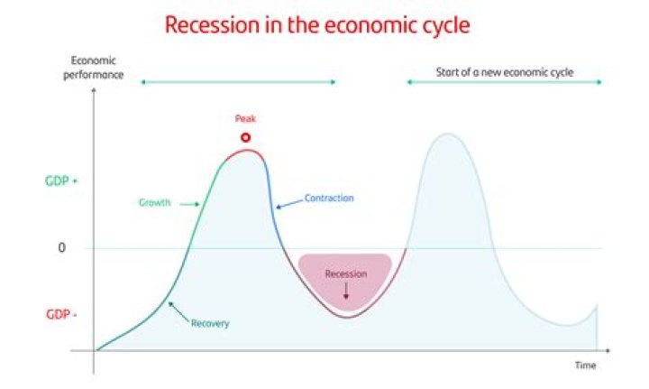 What is the lowest point of a recession called?