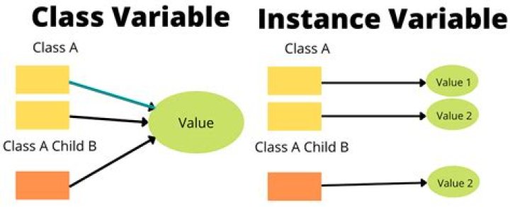 What is the main difference between an instance variable and a class variable?