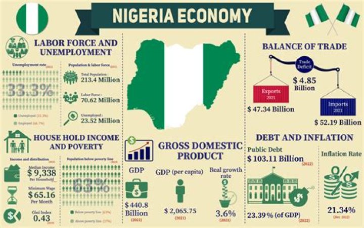 What is the main economy of Nigeria?