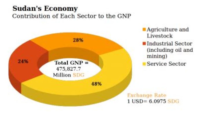 What is the main economy of Sudan?