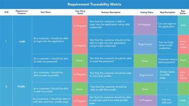 What is the main goal of traceability of requirements?